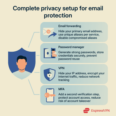 Diagram showing a user inbox protected by email forwarding, password manager, VPN, and multi factor authentication layers working together for privacy and security.
