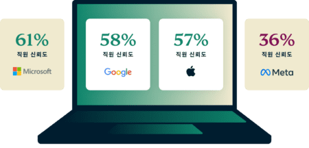 Most Trusted Tech Giants KR@2x 450x216 1