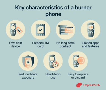 Key characteristics of a burner phone.