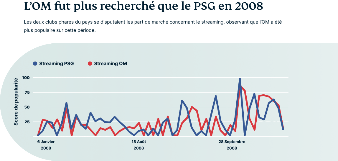 Most Followed Team France 1