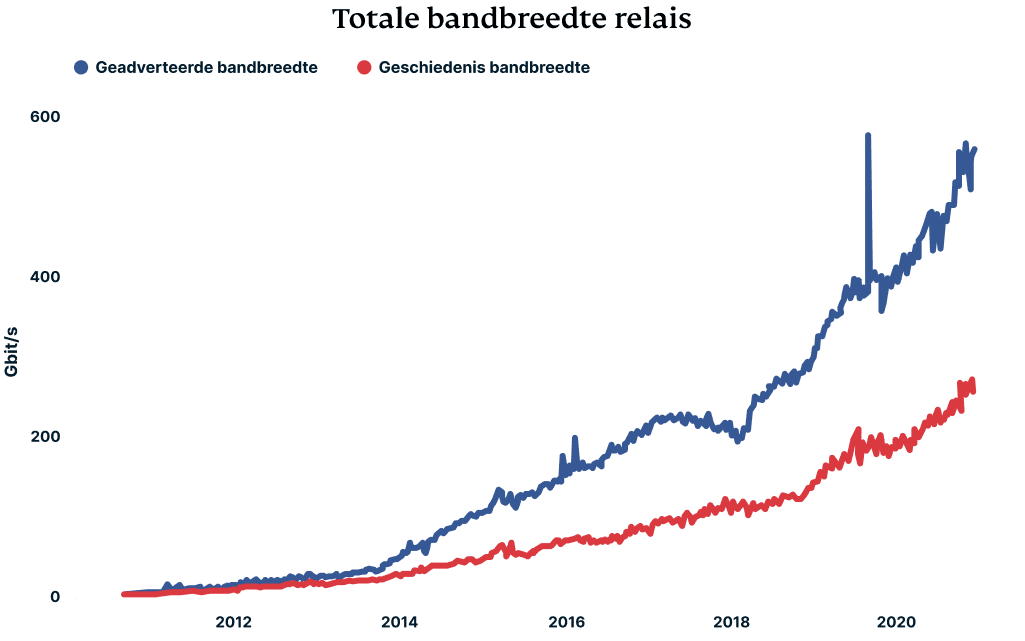 Totale bandbreedte relais