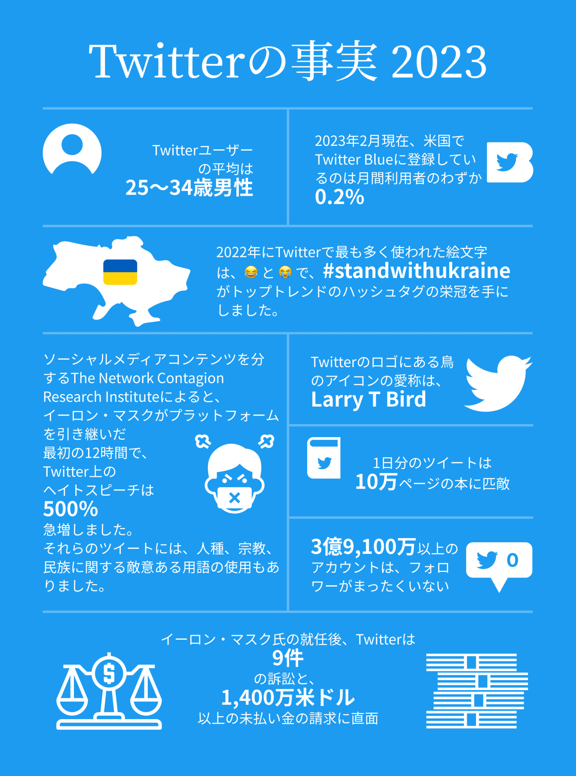 Twitterの事実 2023