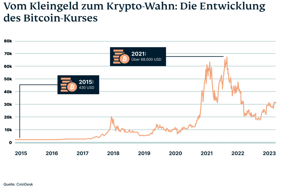 Bitcoin Preisentwicklung 2015 2023 1024x671 1