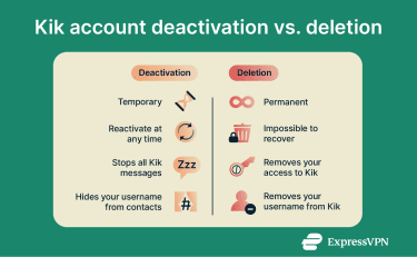 A comparison between deleting and deactivating a Kik account.