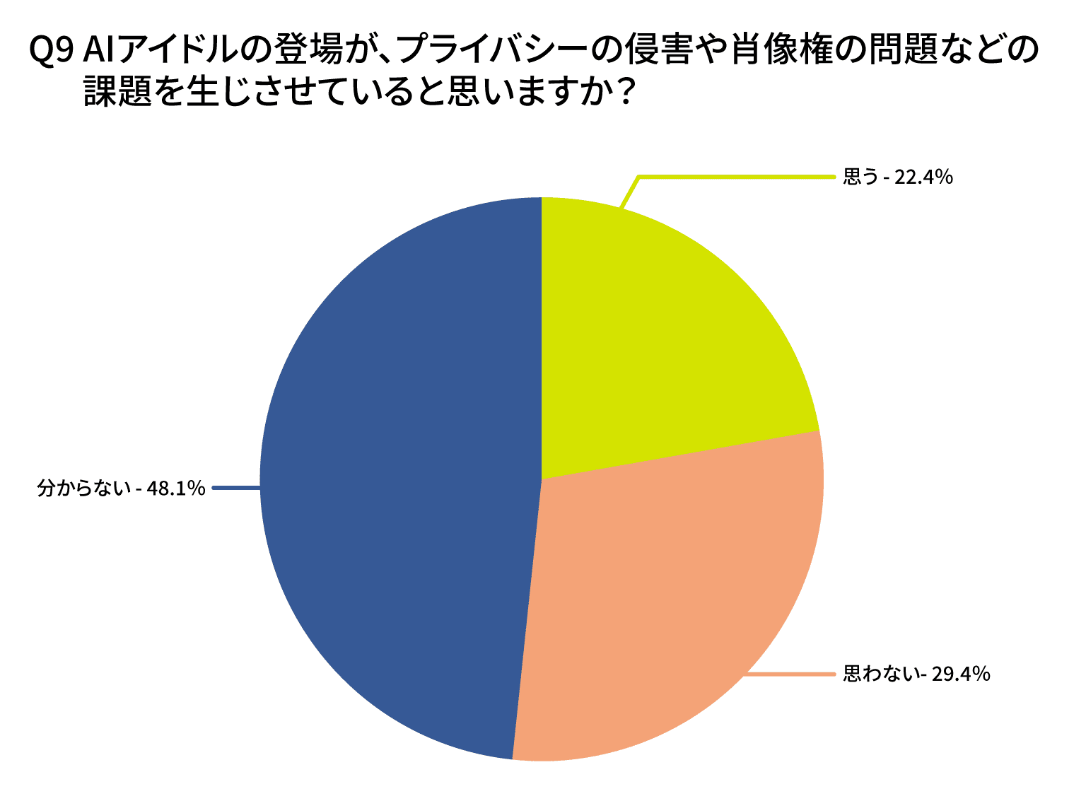 AIアイドルの登場がプライバシーの侵害や肖像権などの課題を生じていると思いますか？