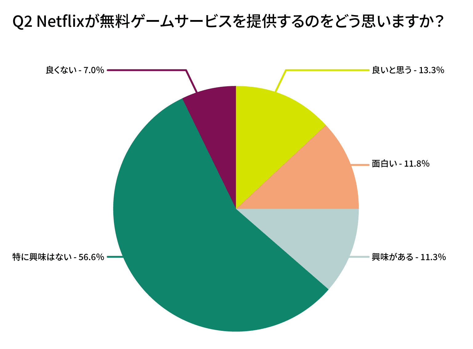 Netflixが無料ゲームサービスを提供するのをどう思いますか？