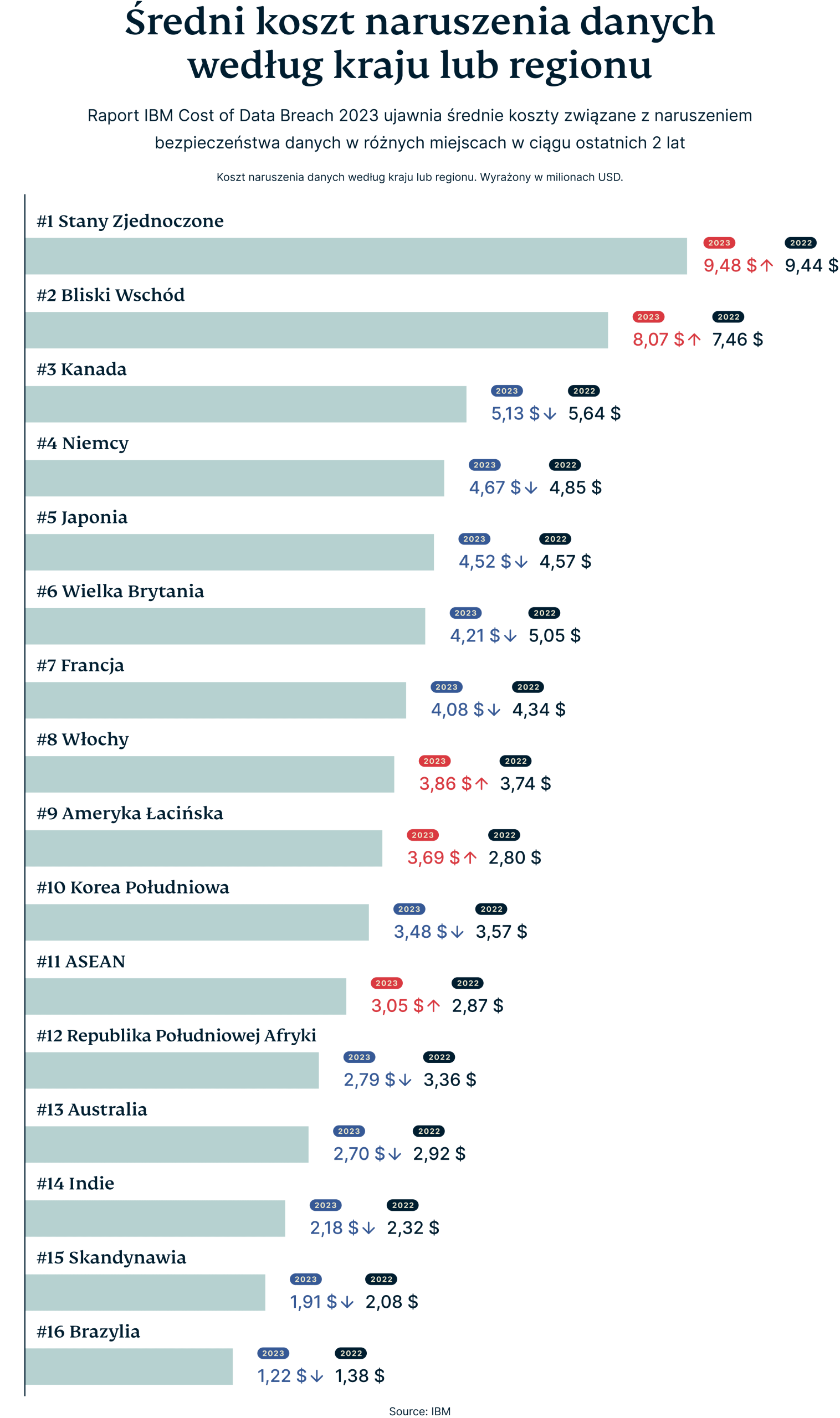 Average Cost Of Data Breach By Country Region 1 1 Scaled