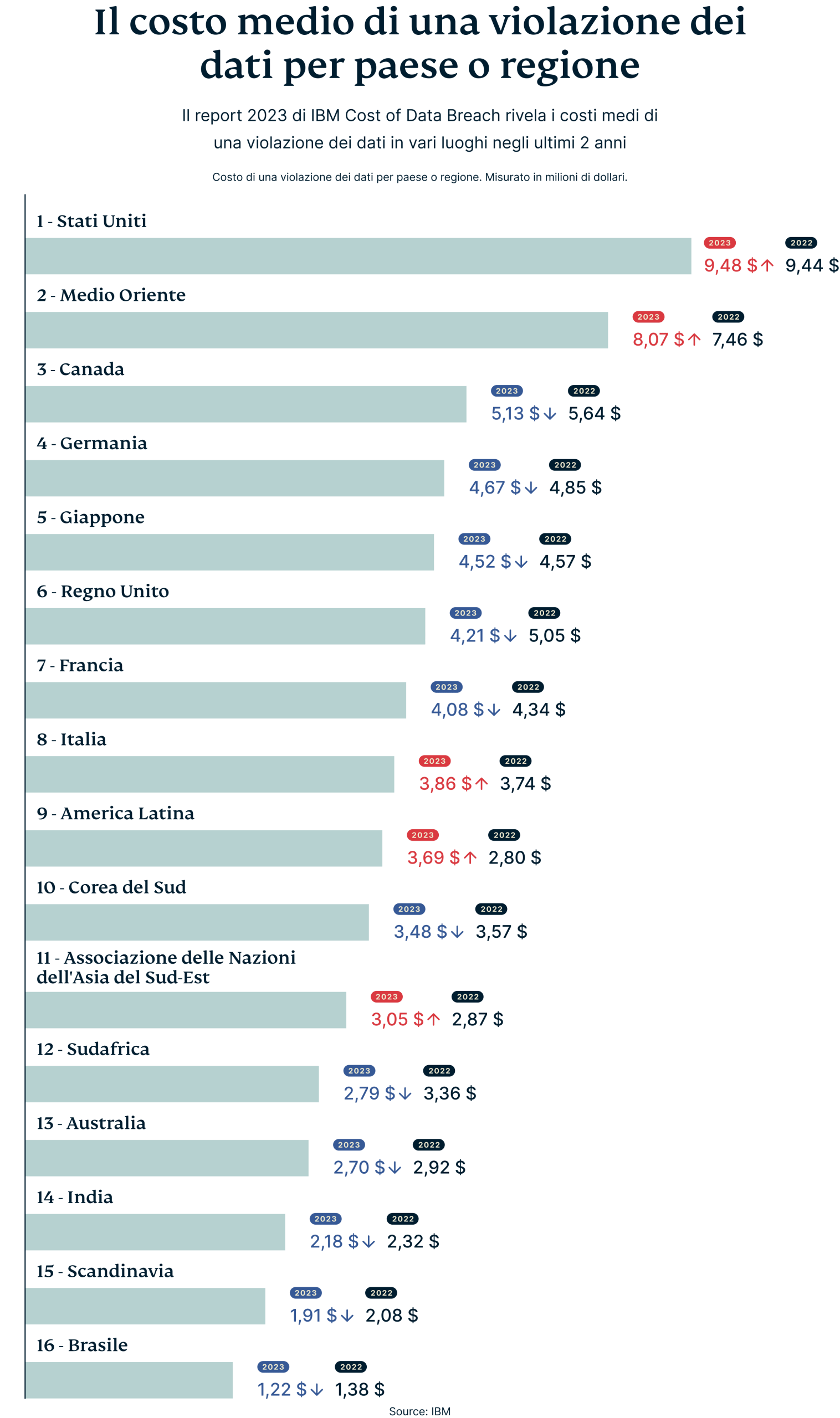 Average Cost Of Data Breach By Country Region 2 Scaled