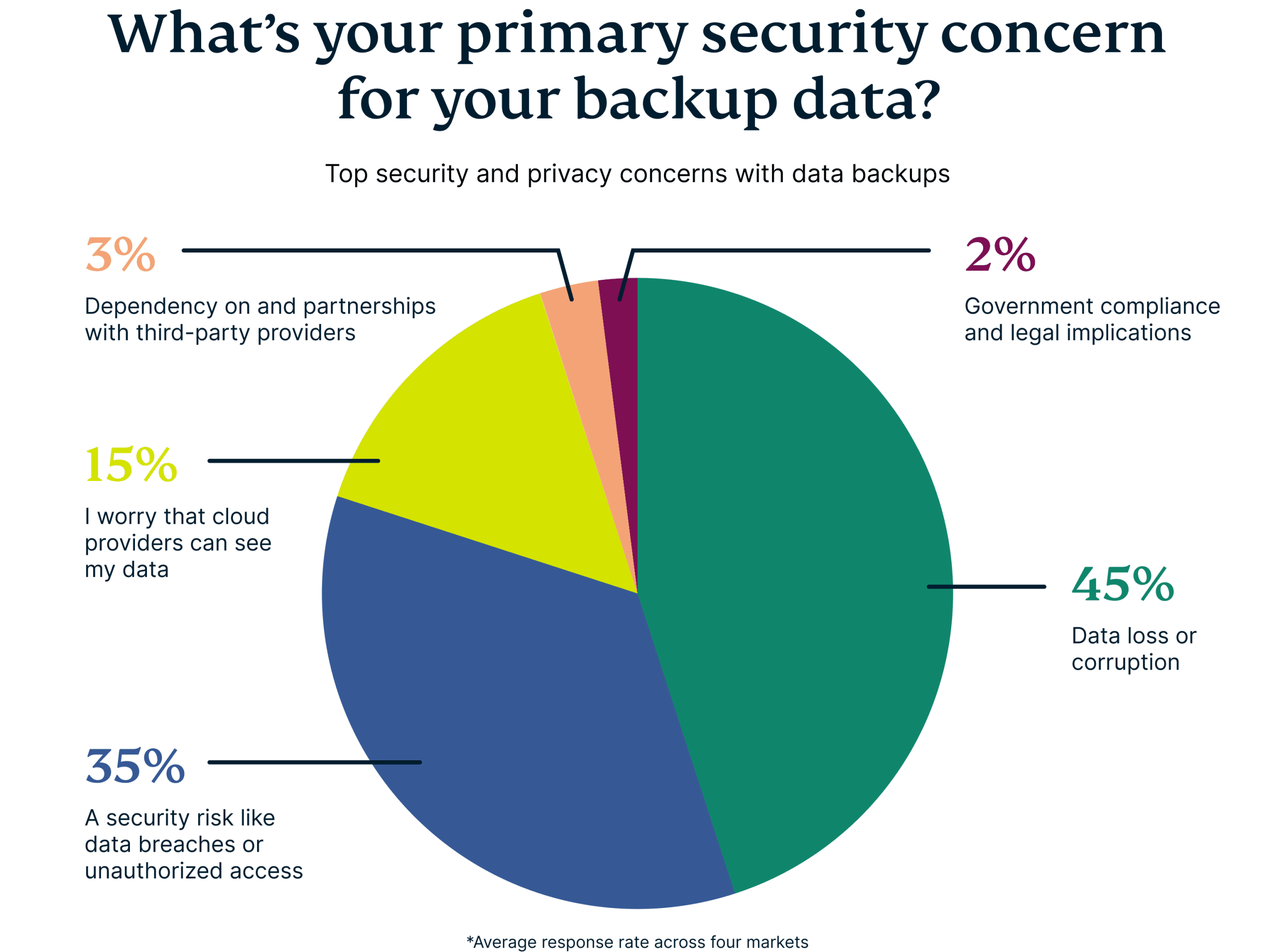 Primary Security Concern For Backup Data Scaled