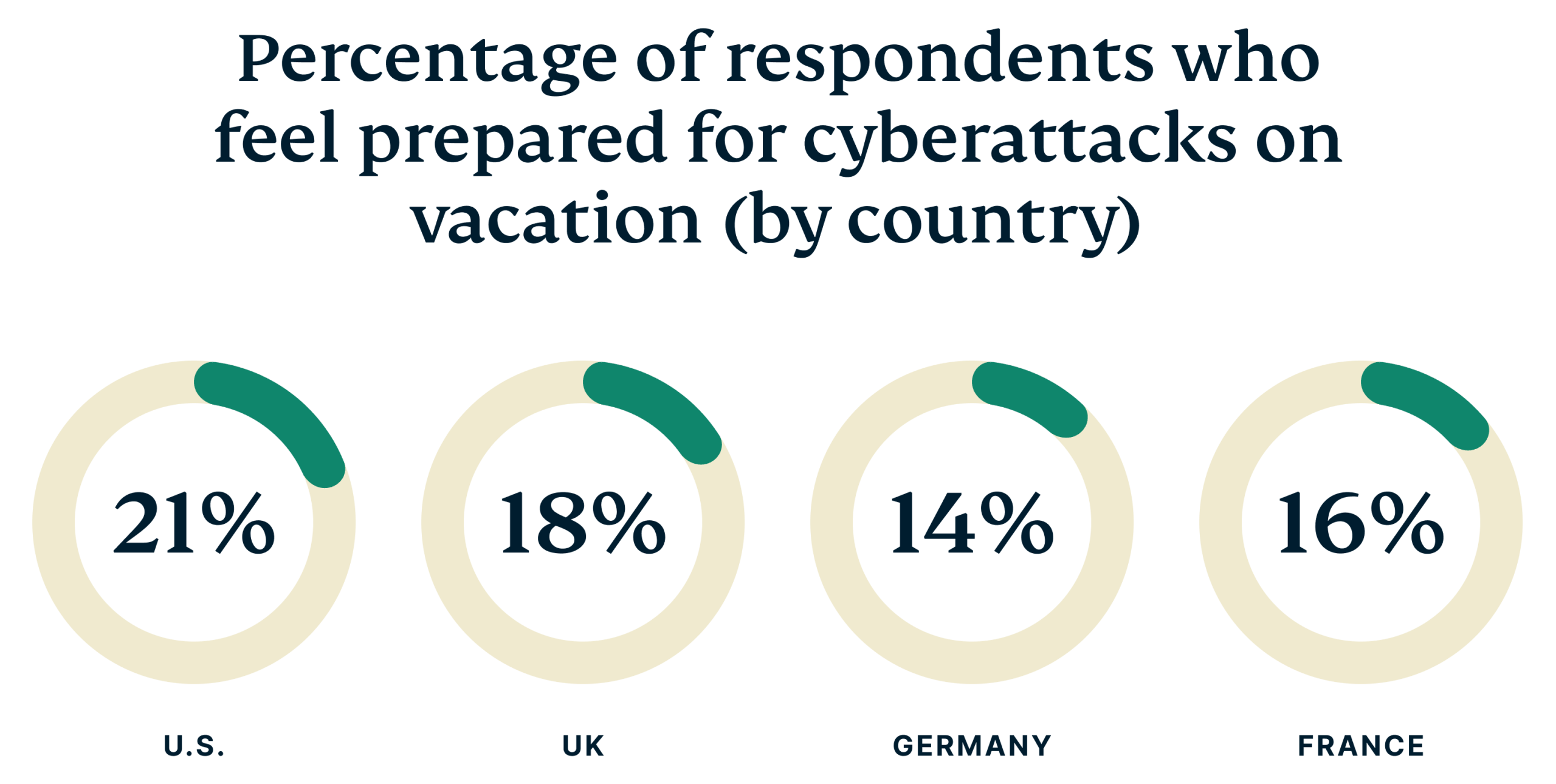 Prepared For Cyberattacks Percentage Scaled