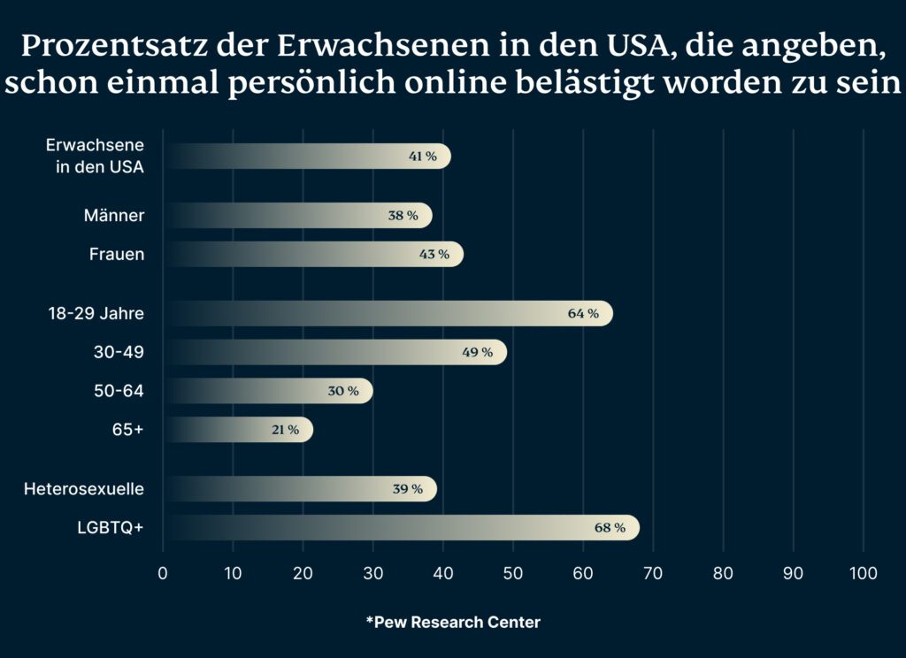 Prozentualer Anteil Cyberstalking 1024x744 1