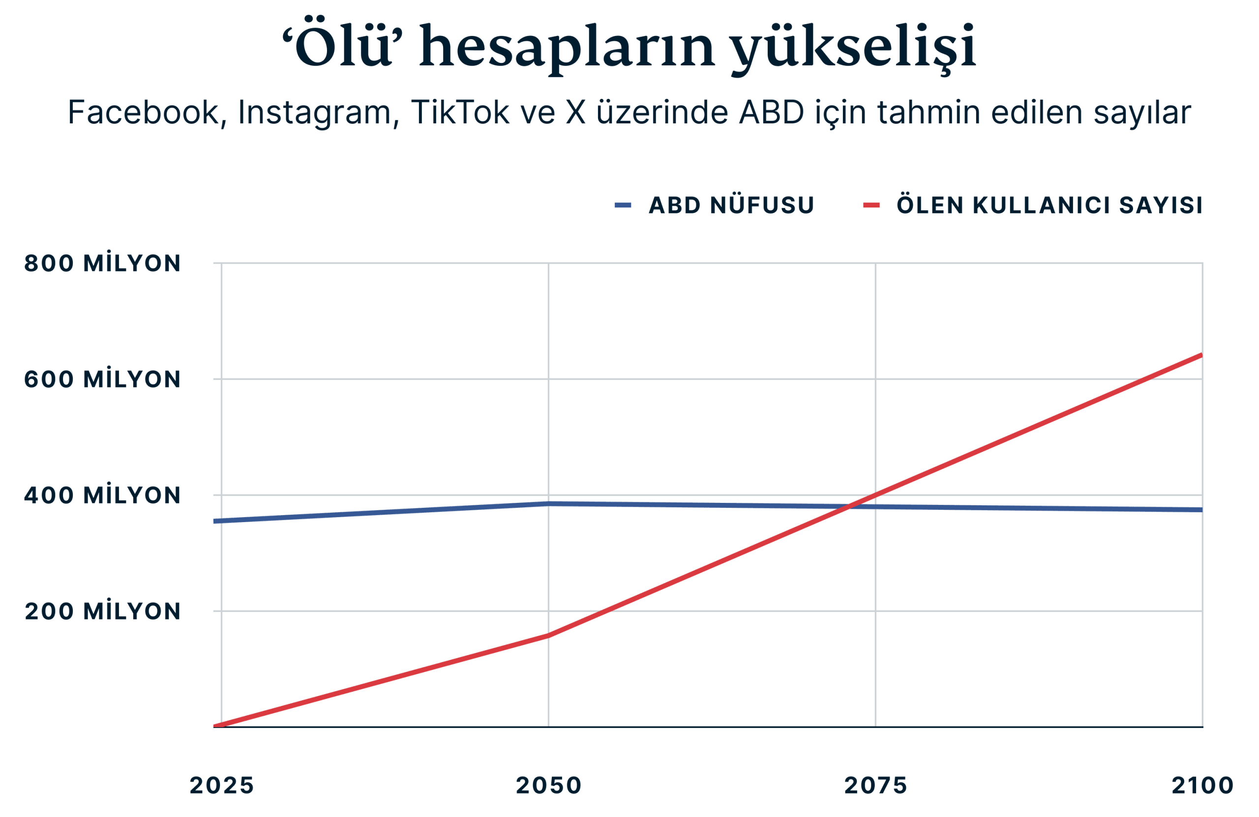 Rise Of Deceased Accounts 1 1 Scaled