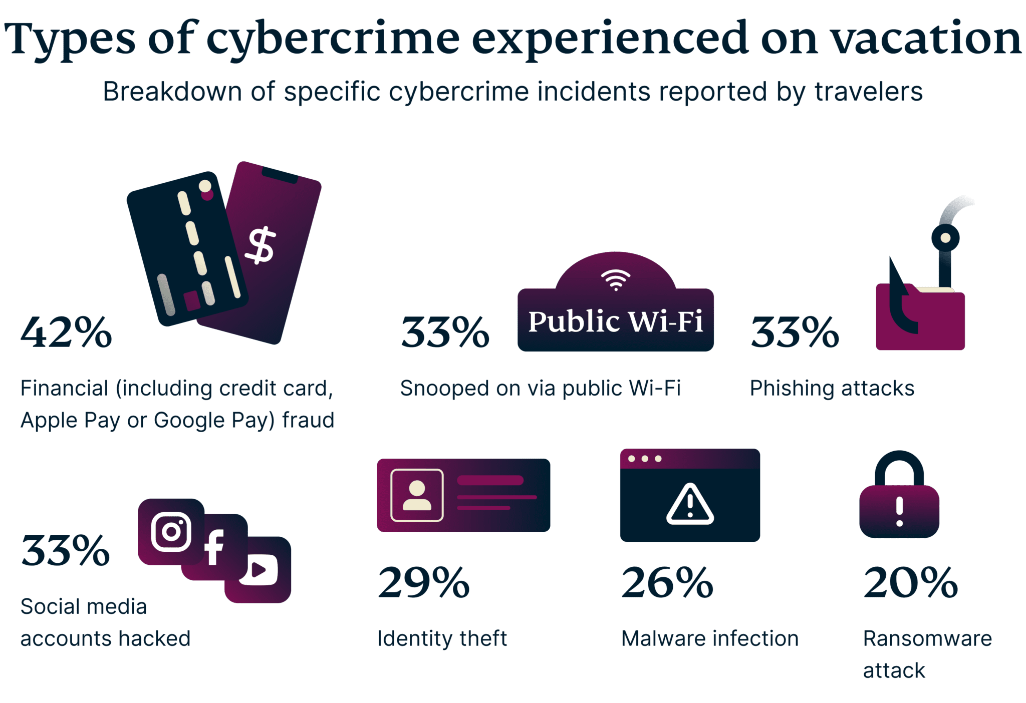 Types Of Cybercrime Experienced On Vacation