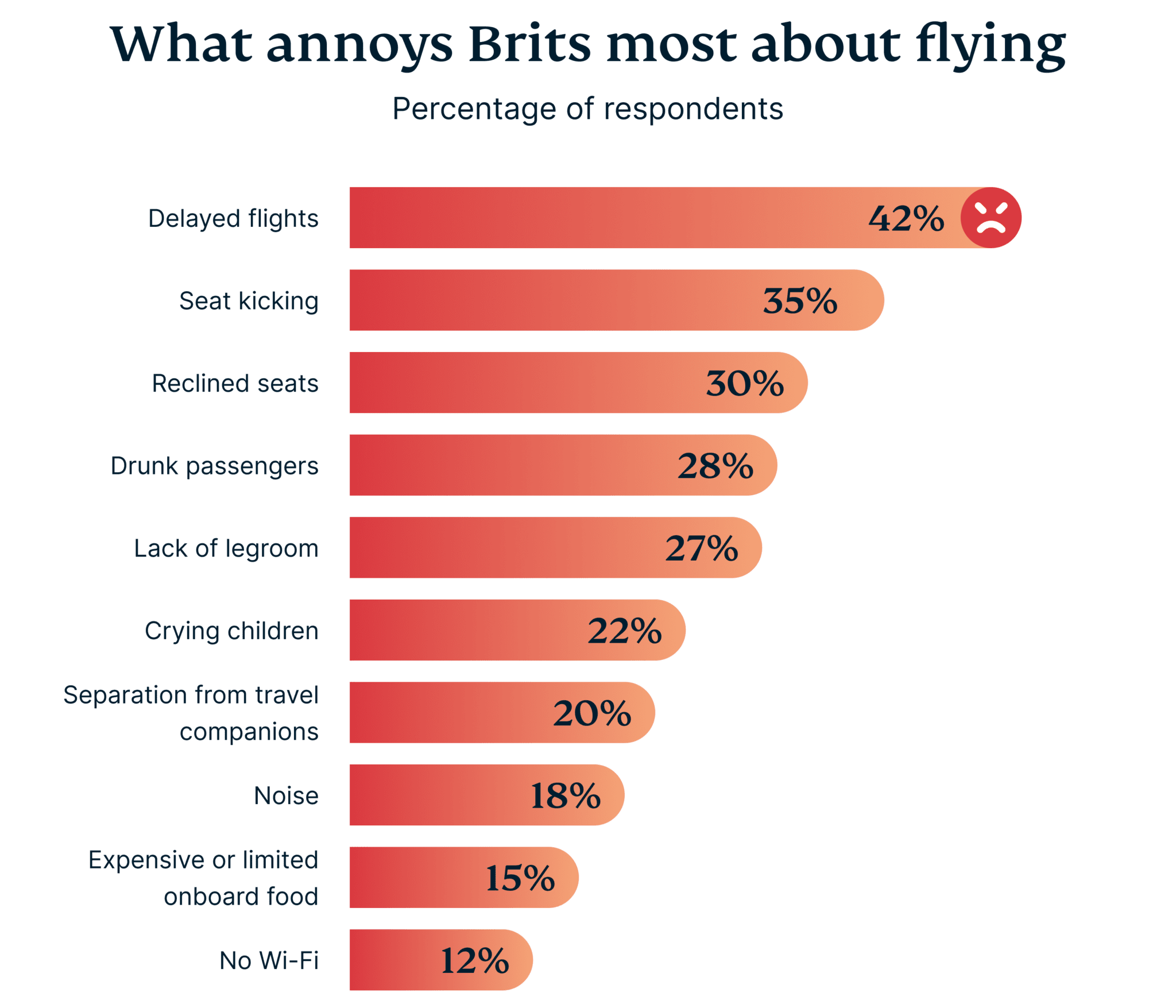 What Annoys Brits Most About Flying