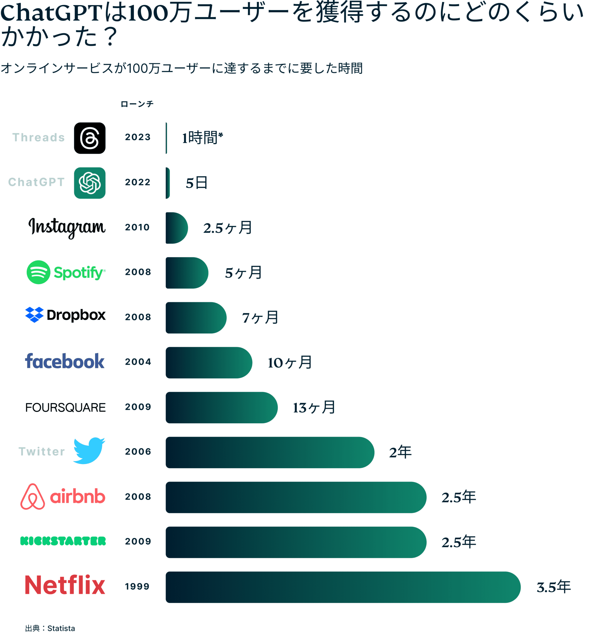 ChatGPTは100万ユーザーを獲得するのにどのくらいかかった？
