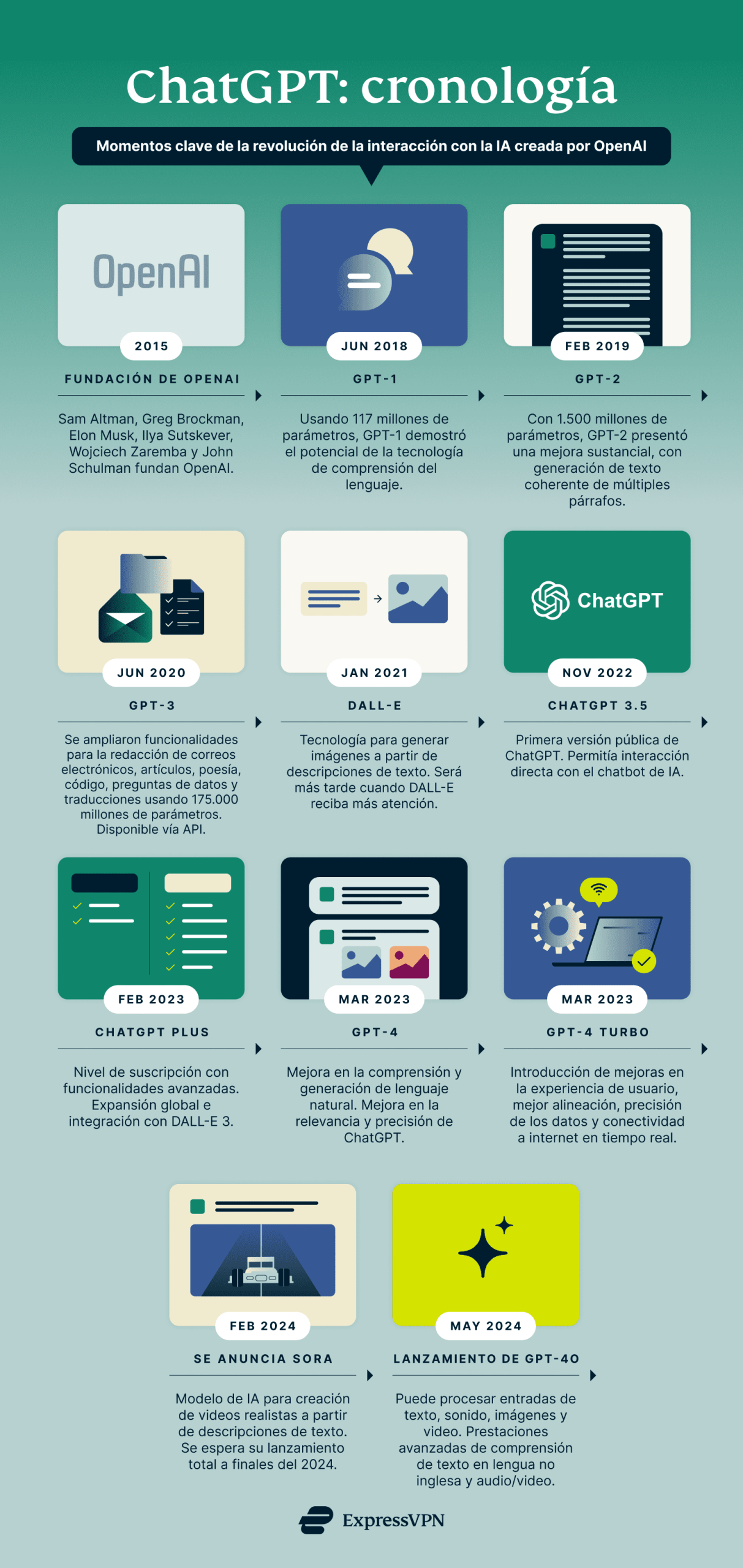 Chatgpt A Timeline 2 Scaled