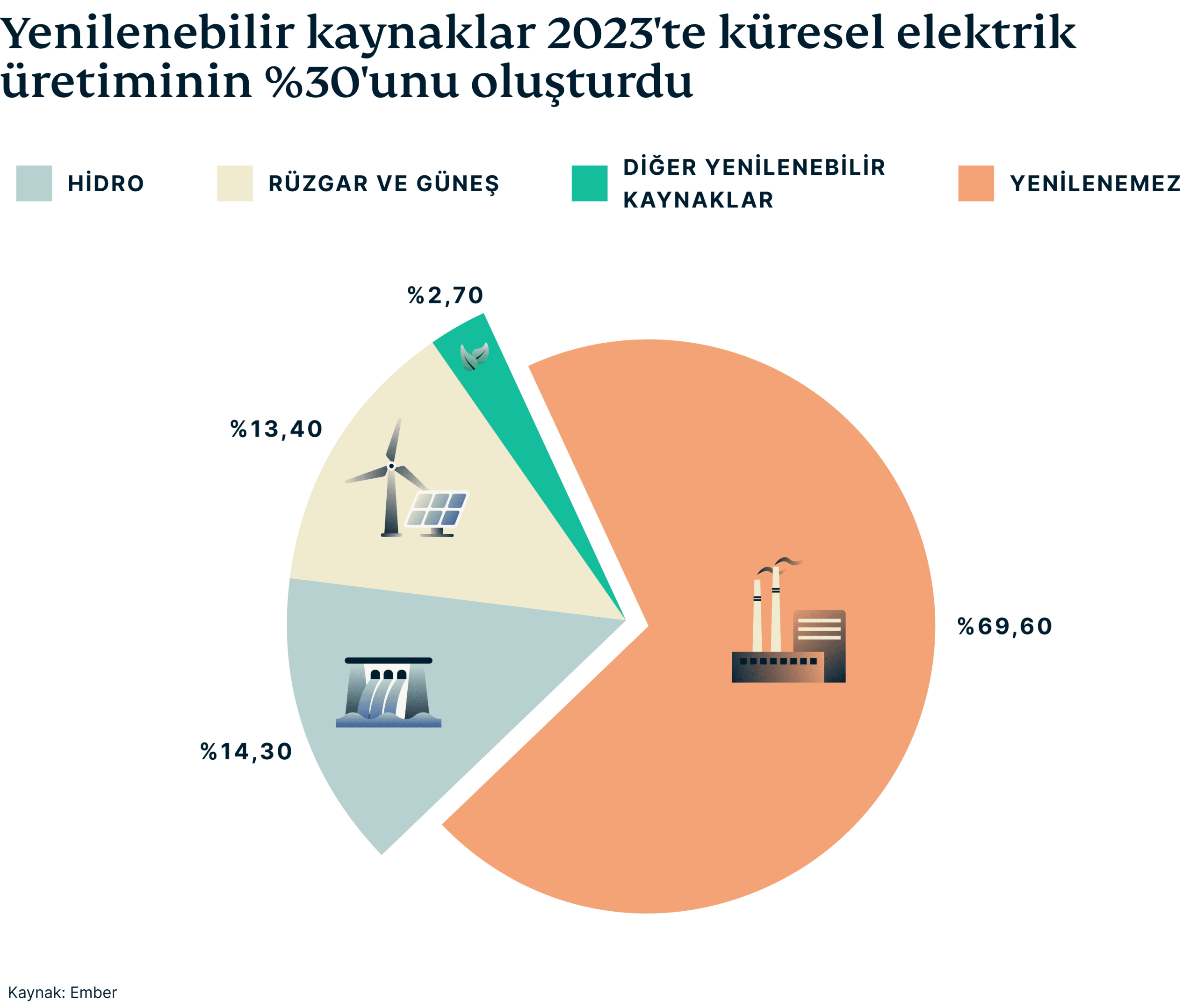 Renewables Made Up 30 Percent Electricity Production 1 1 Scaled