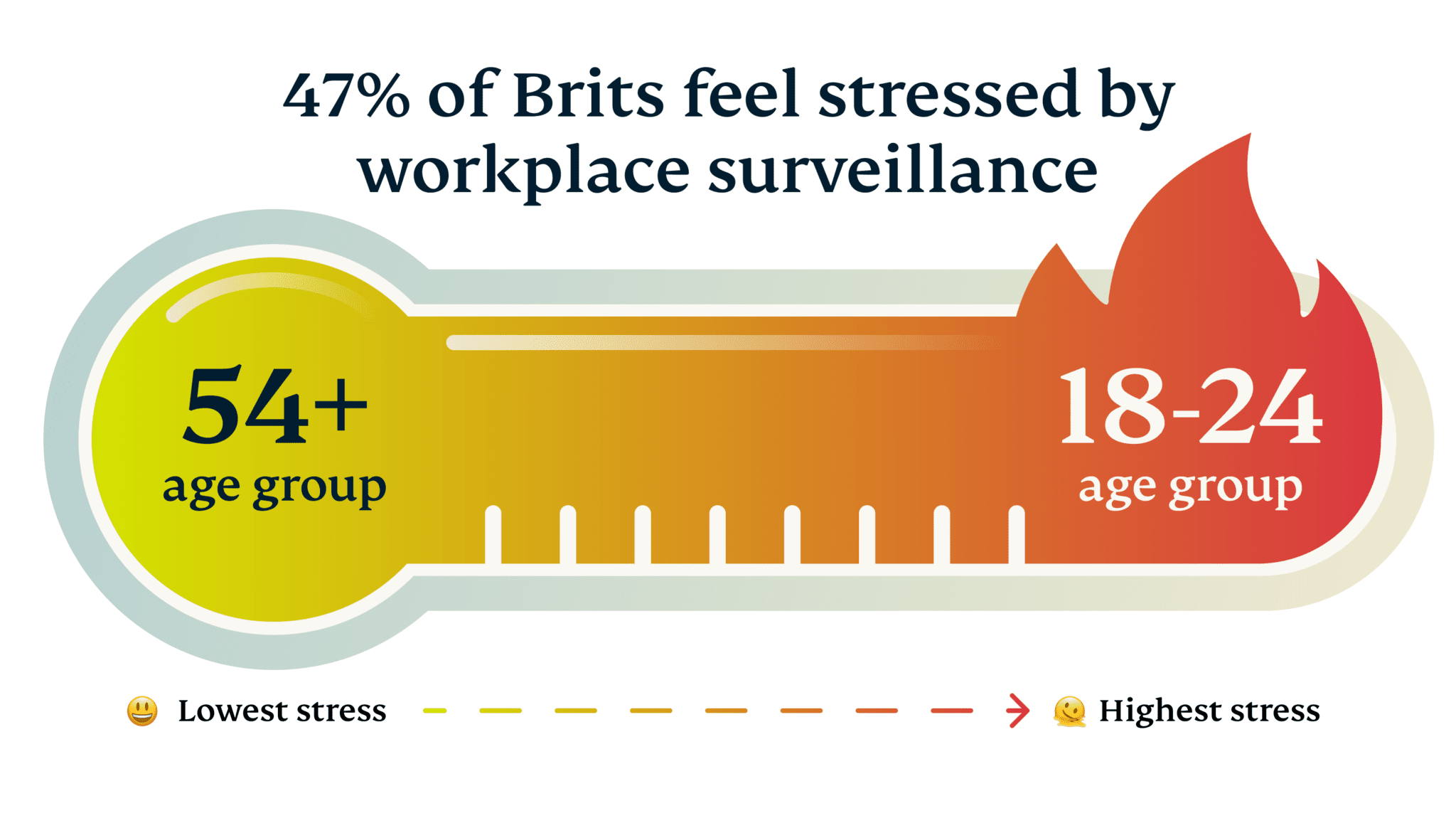 Brits Feel Stressed By Workplace Surveillance