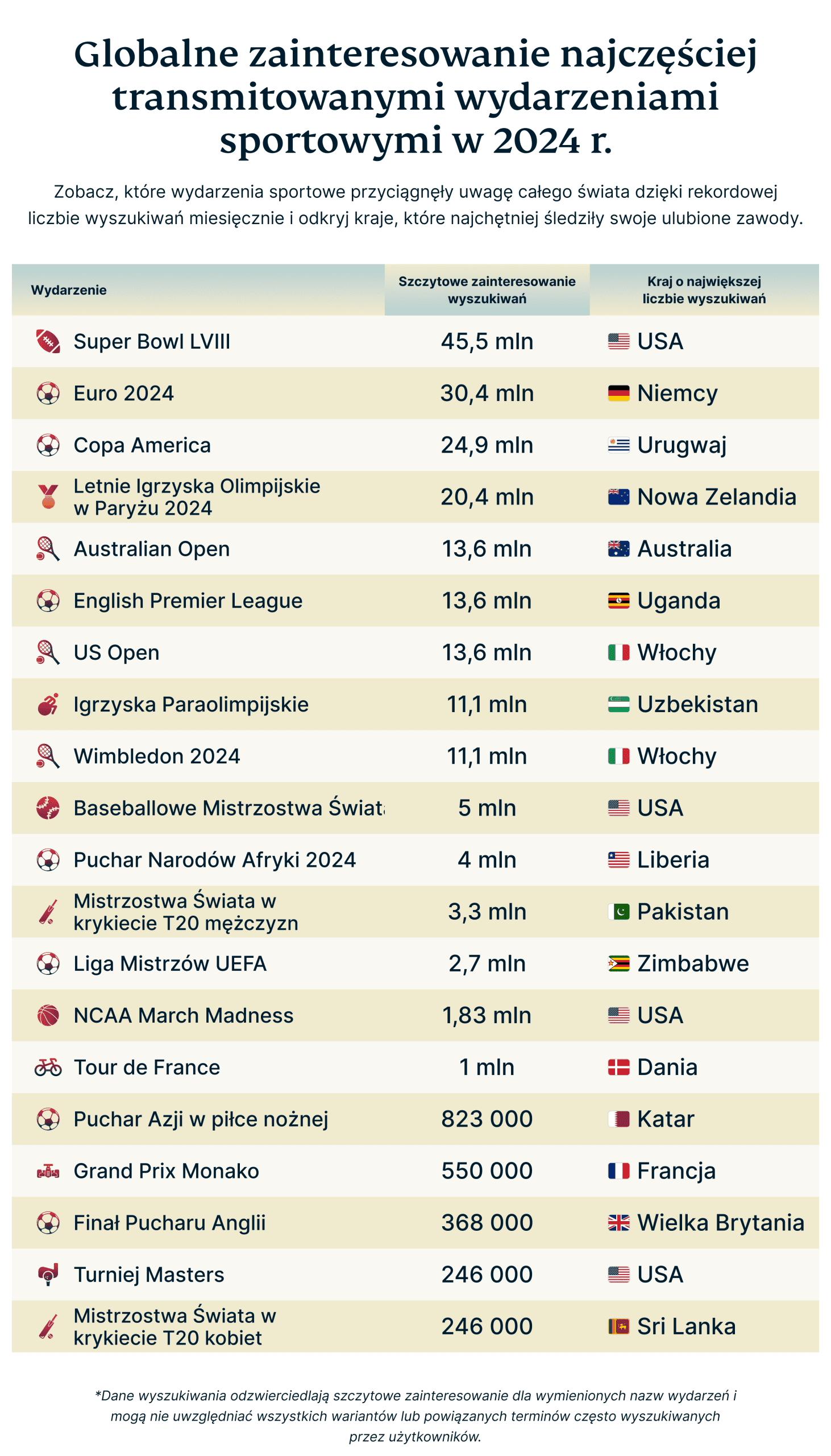 Global Search Interest For 2024 S Most Streamed Sports Events 5 Scaled