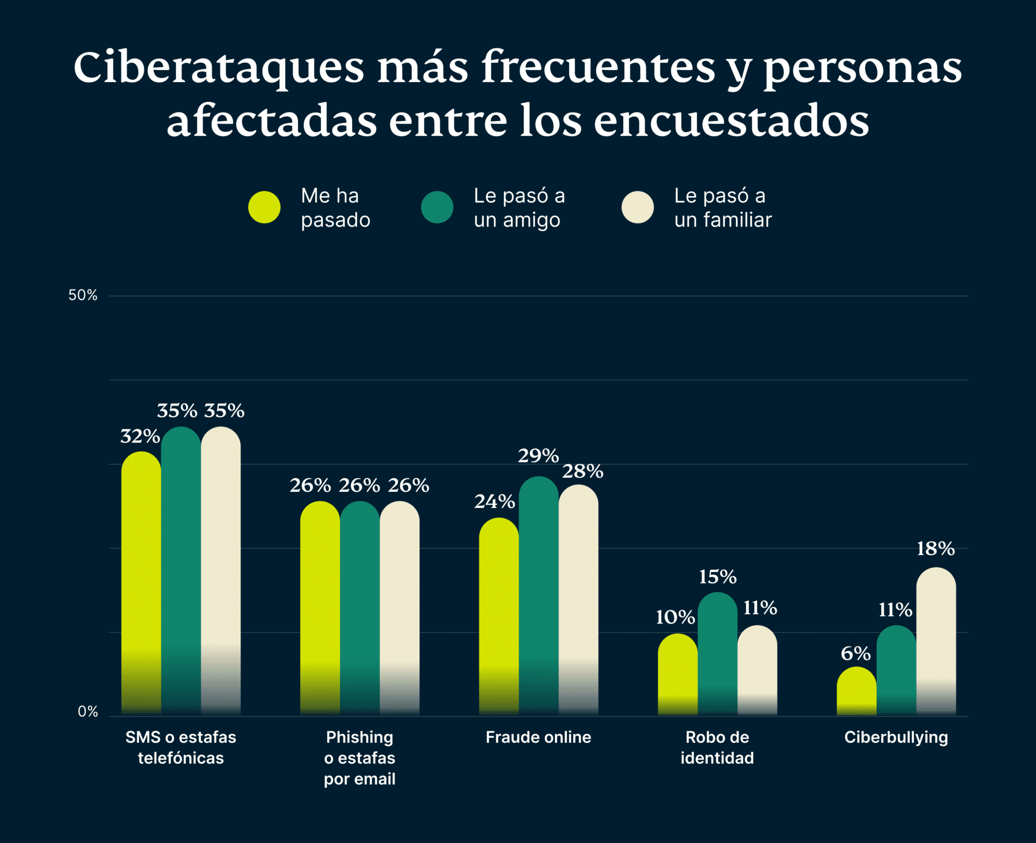 Ciberataques Mas Frecuentes Y Personas Afectadas Entre Los Encuestados