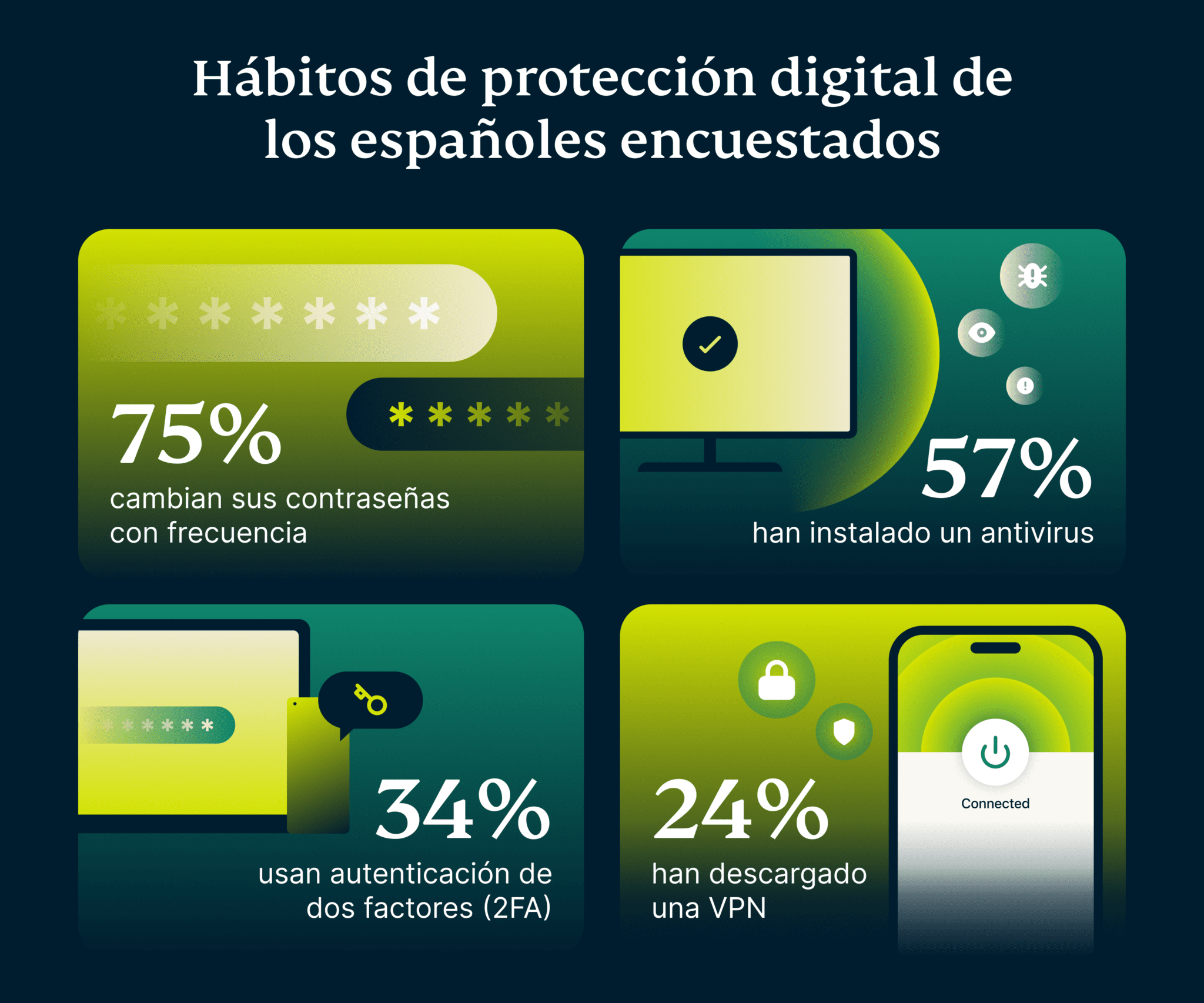 Habitos De Proteccion Digital De Los Espanoles Encuestados