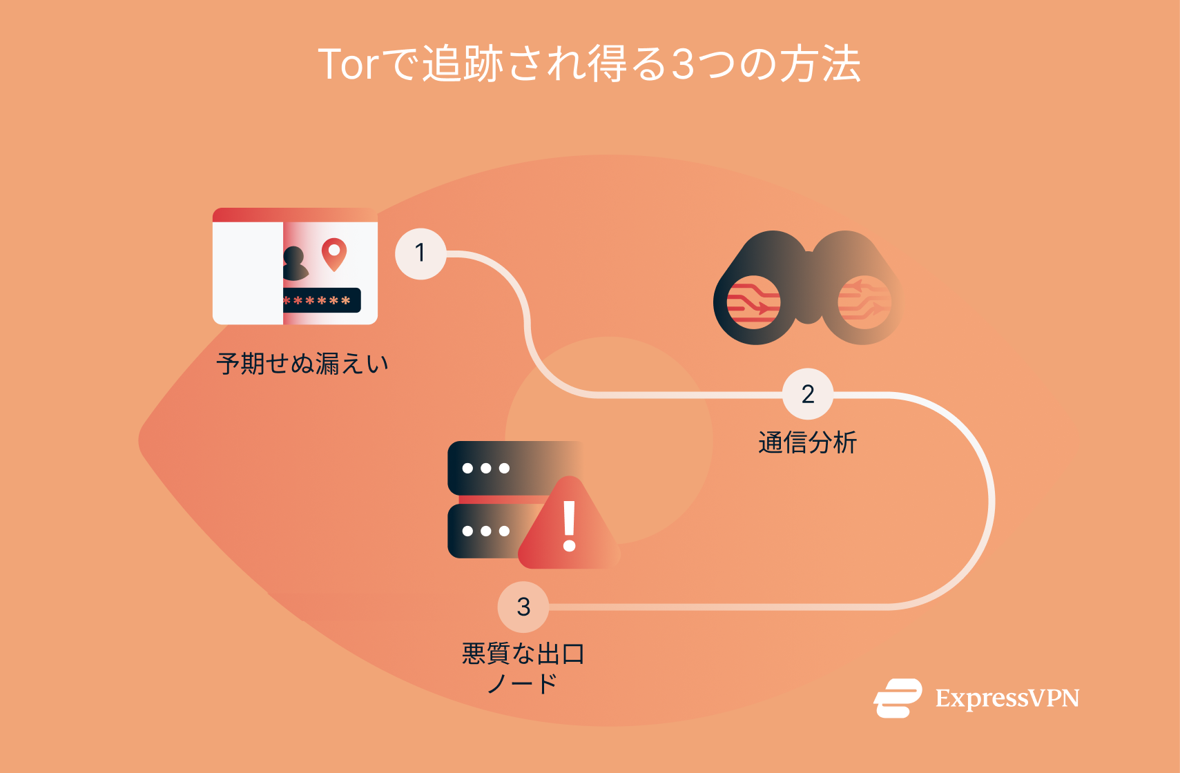 An infographic listing three ways users can be tracked on Tor.