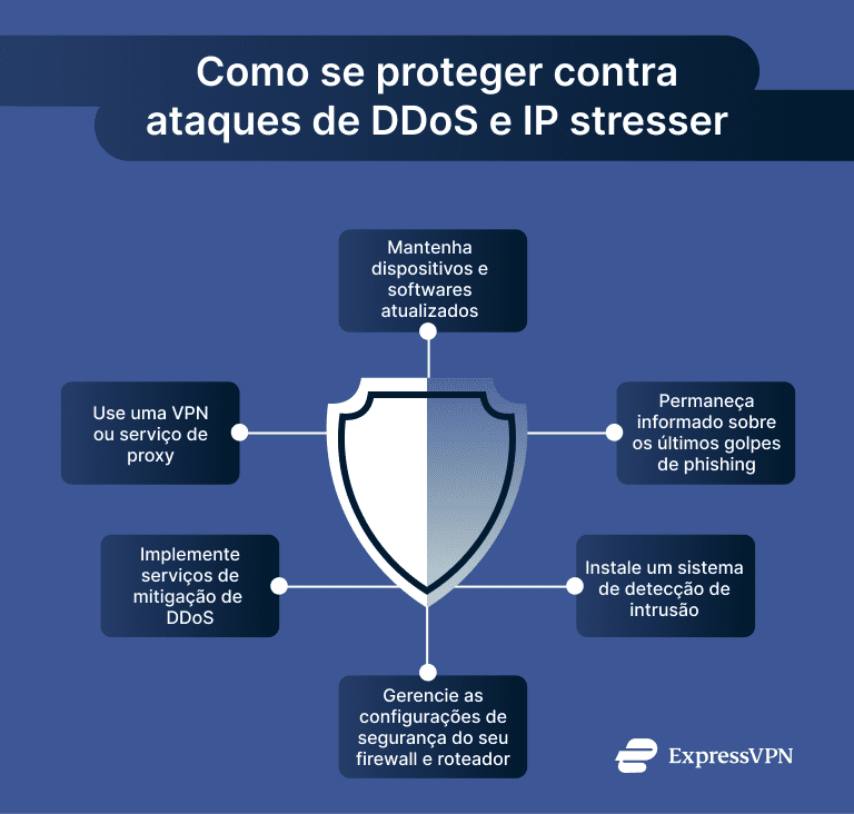 Infographic showing steps to protect yourself from DDoS and IP stresser attacks.