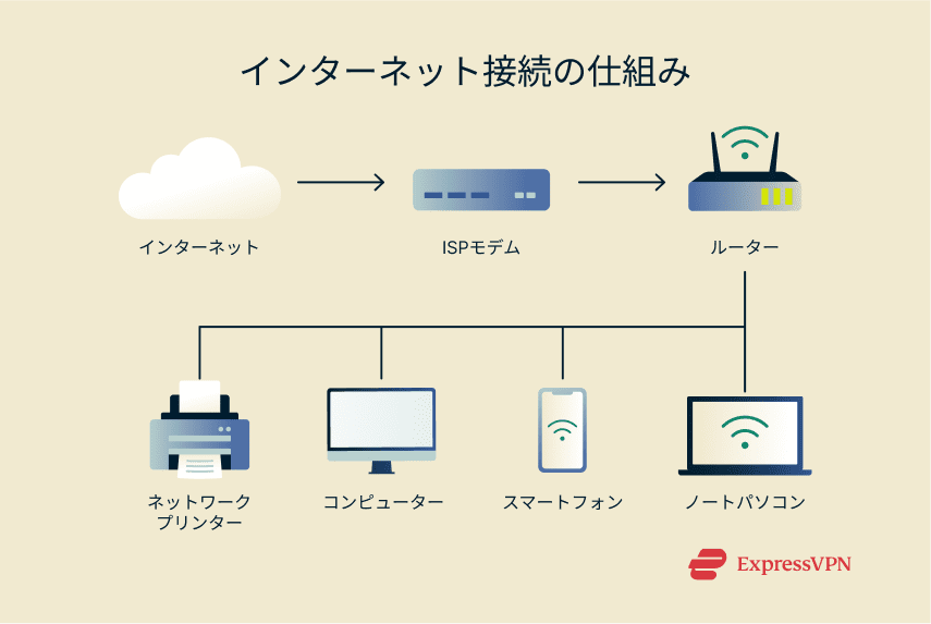A diagram depicting how an internet connection works