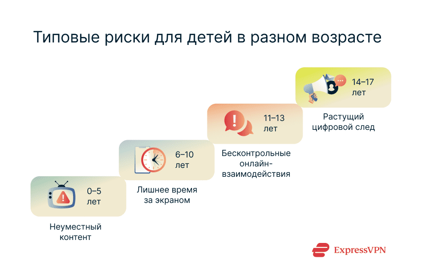 A list of the main challenges faced by kids of certain age ranges.