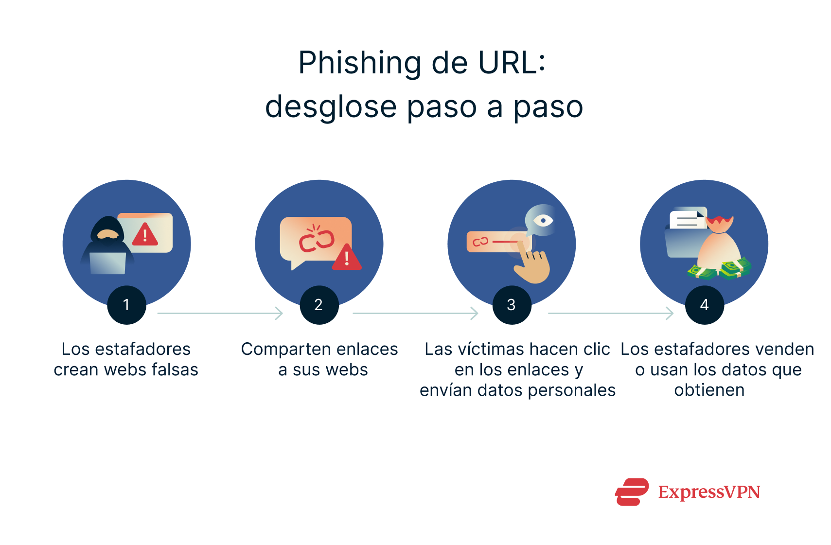 Desglose paso a paso de cómo suelen funcionar los ataques de phishing de URL.