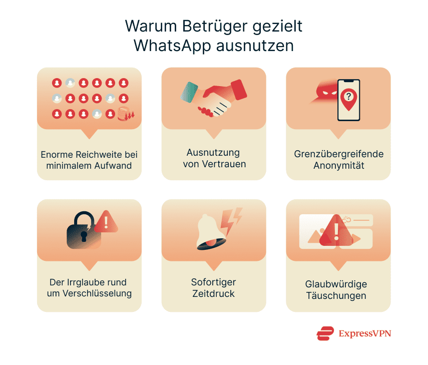 Illustration Why Scammers Target Whatsapp Usersv De