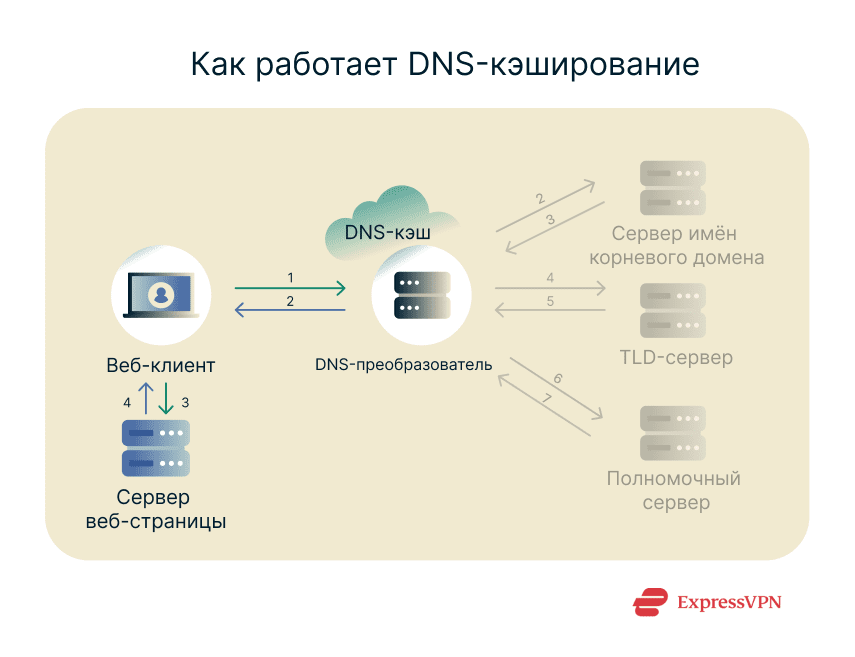 Image How Dns Caching Works 1