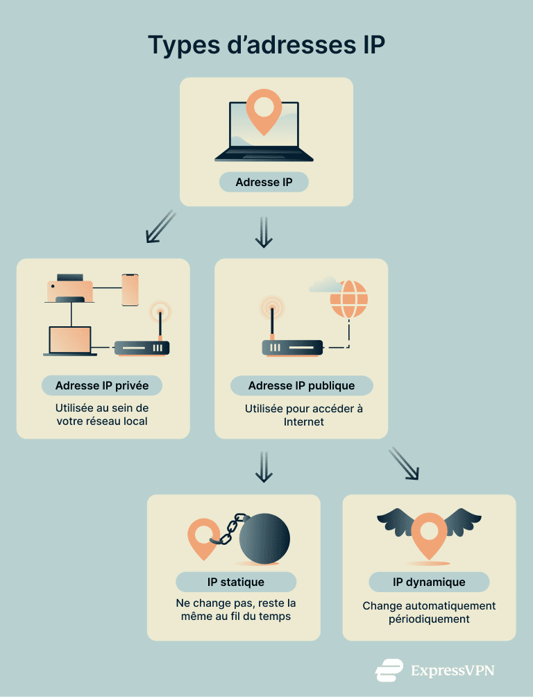 Static Vs Dynamic Ip Addresses Types Of Ip Addresses 1 2 1