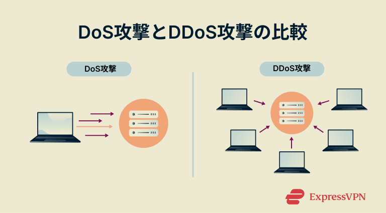 Dos Attack Vs. Ddos Attack Dos Attack Vs. Ddos Attack Ja
