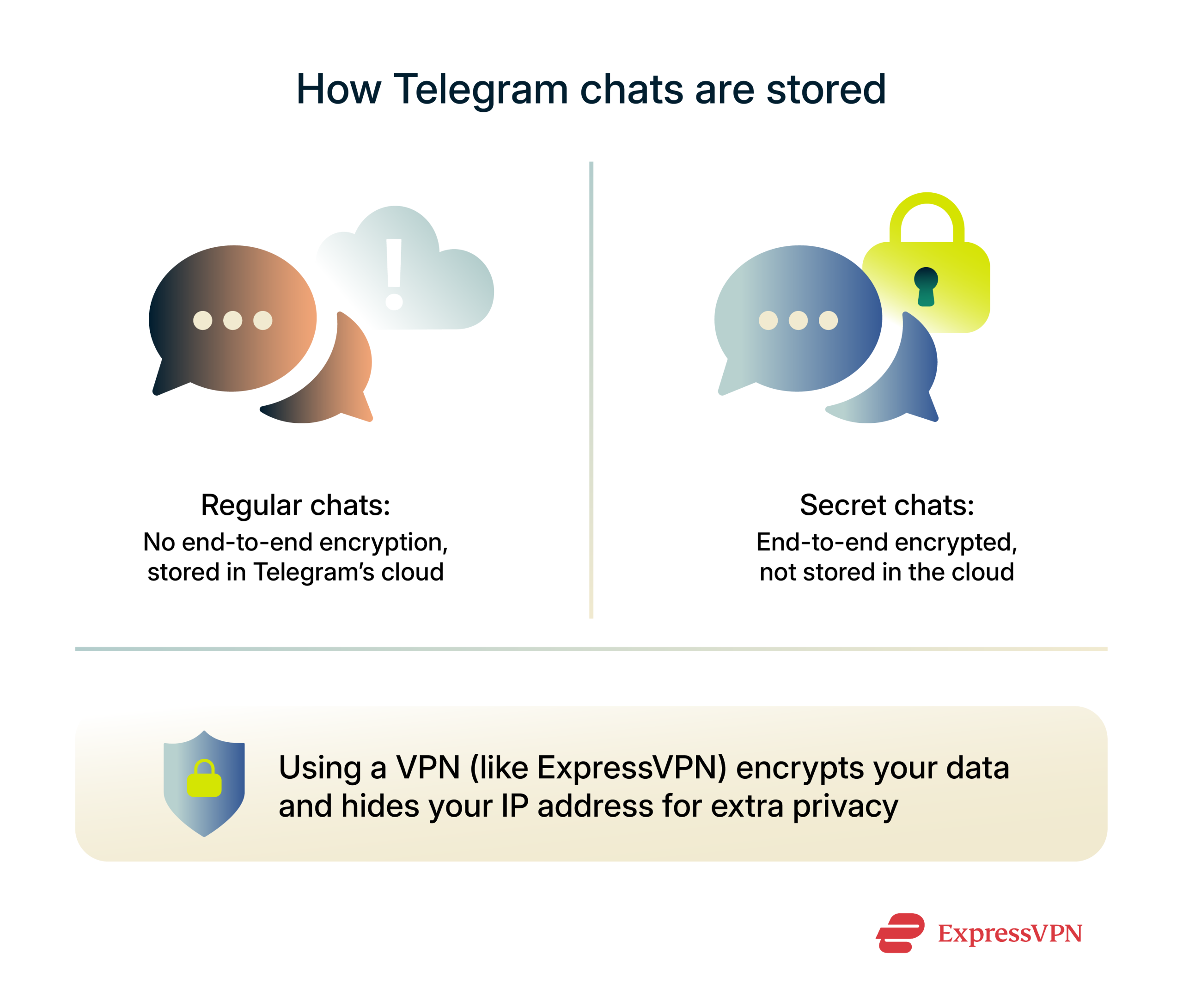 Visual comparison of Telegram chat storage: cloud-based regular chats vs. encrypted secret chats.