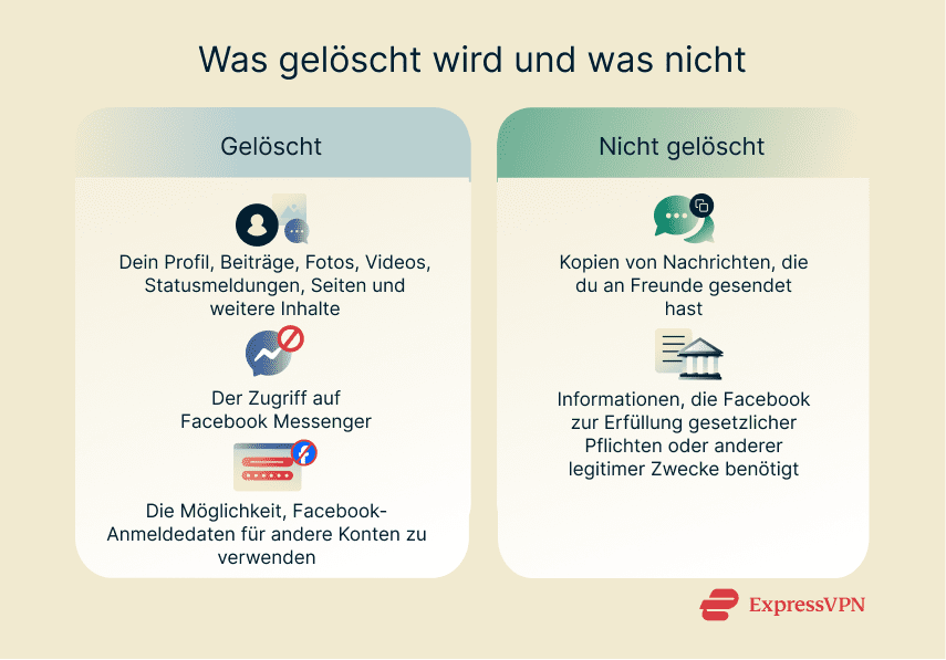 A quick overview of what gets deleted and what doesn't when you delete your Facebook account.