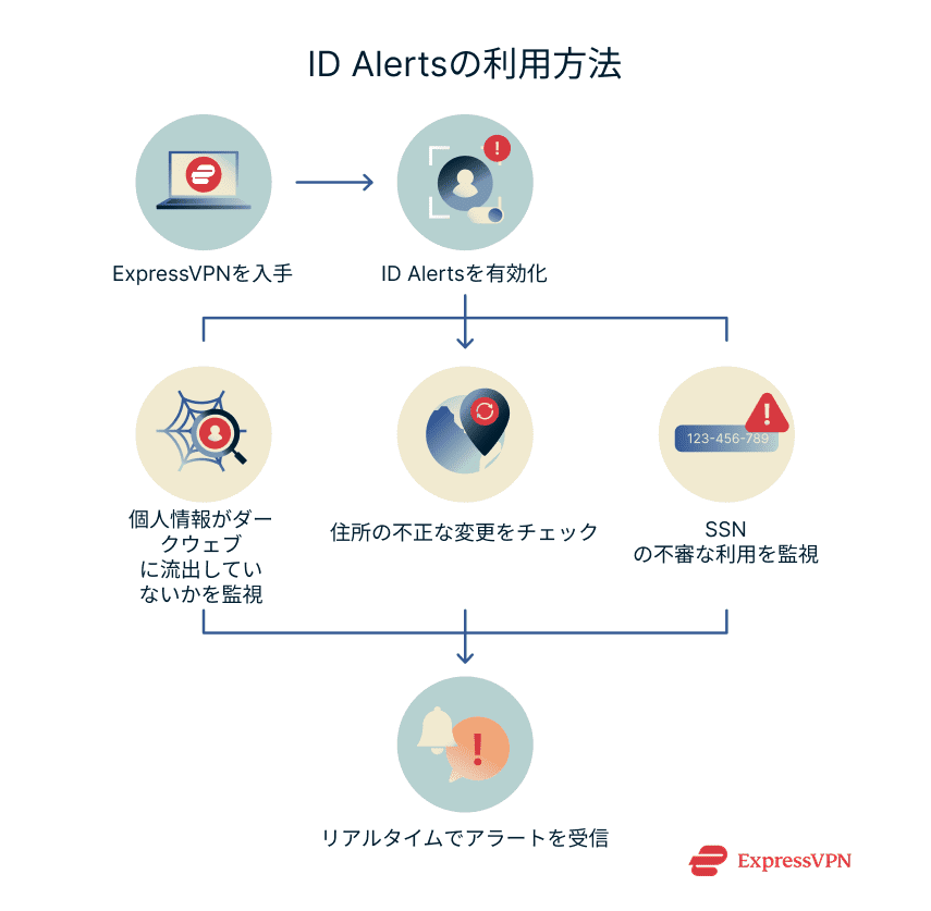 Illustrations 7 How To Use Id Alerts Ja 1