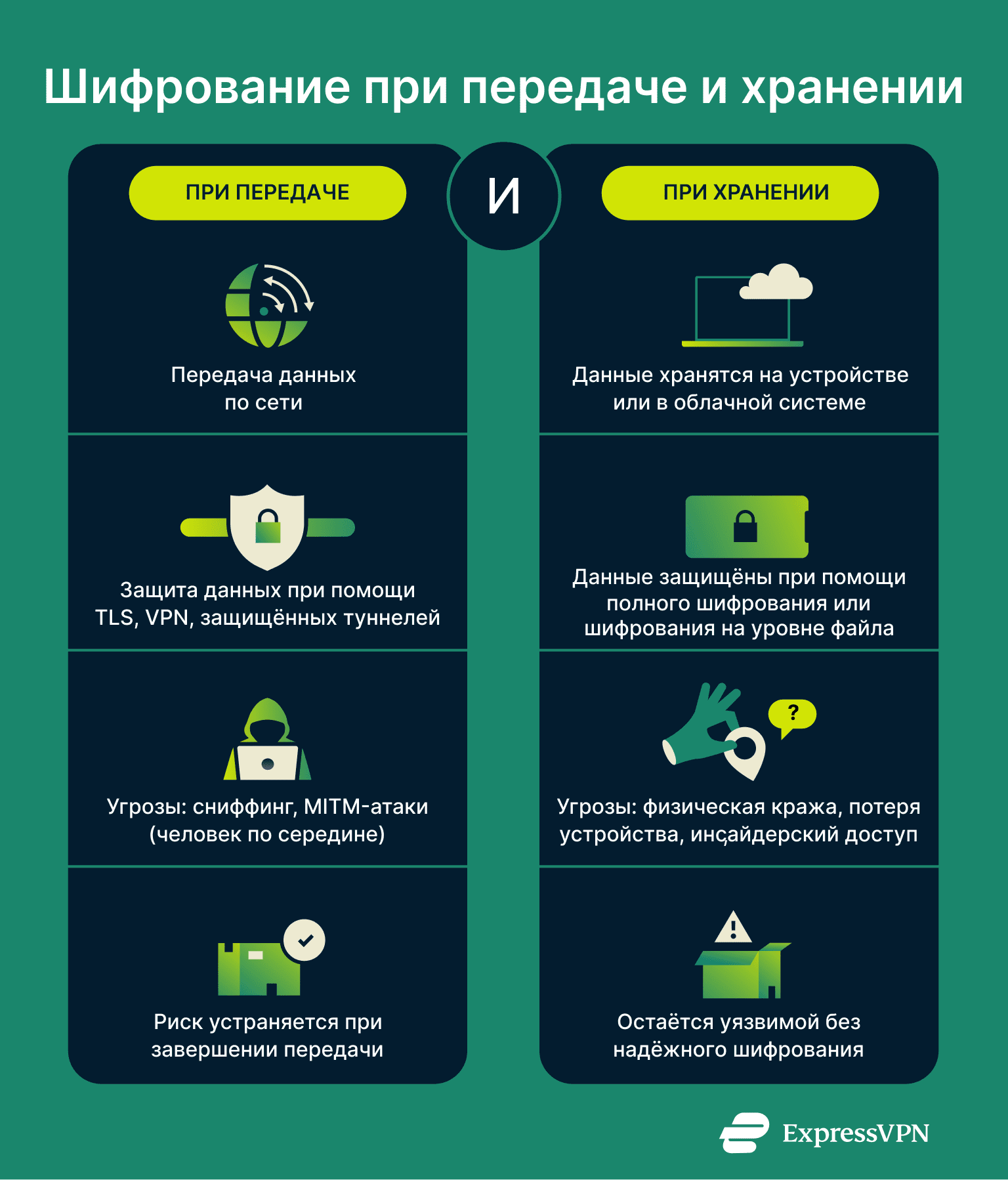 Data Encryption Encryption In Motion Vs At Rest.
