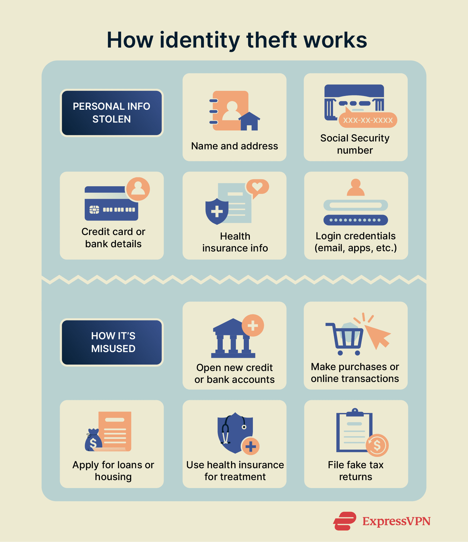Types of personal data stolen and how they’re misused.