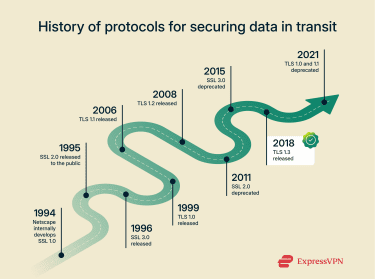 A timeline of SSL's development cycle till deprecation.