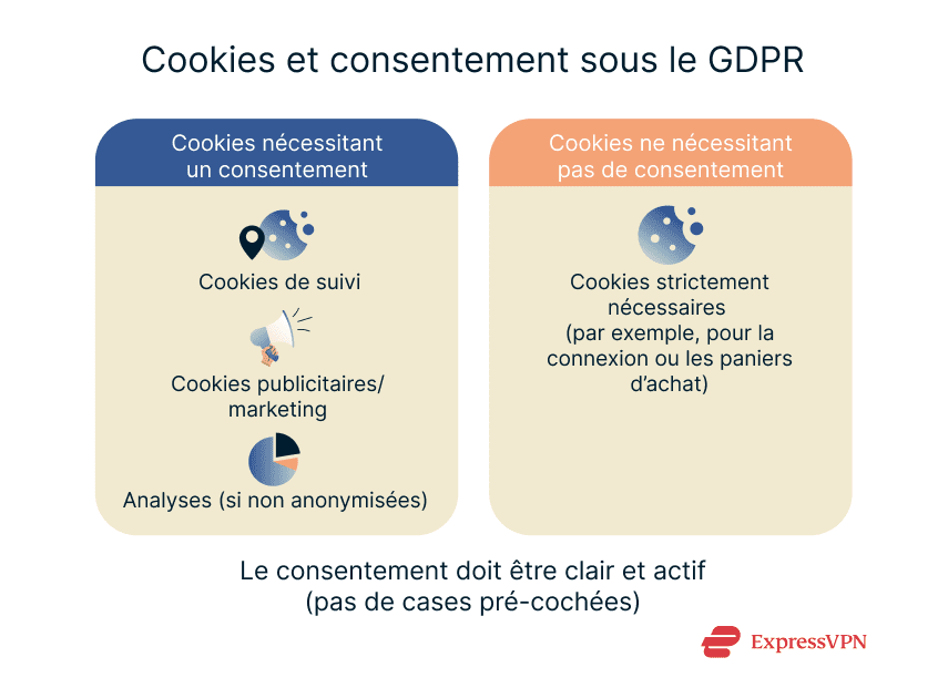 Types of cookies that do and don't require user consent under GDPR.