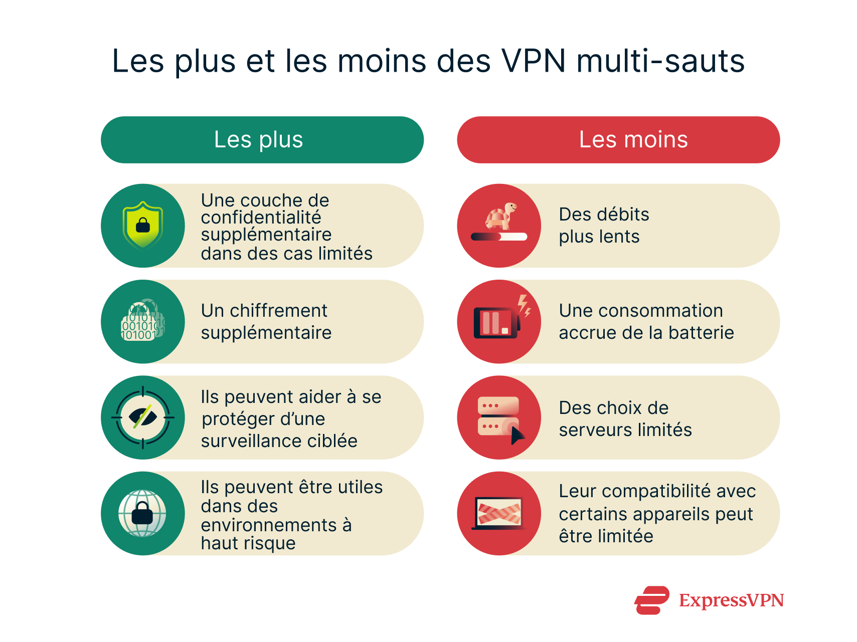 Illustration Pros And Cons Of Multi Hop Vpns Fr