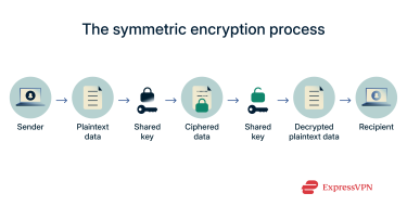 A diagram illustrating the process of symmetric encryption. The flow begins with a sender and plaintext data. A single shared key is used to convert the plaintext into ciphered data. The same shared key is then used to decrypt the ciphered data back into its original plaintext form for the recipient.