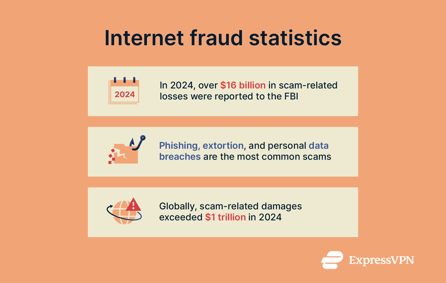 A few statistics about internet fraud damages.