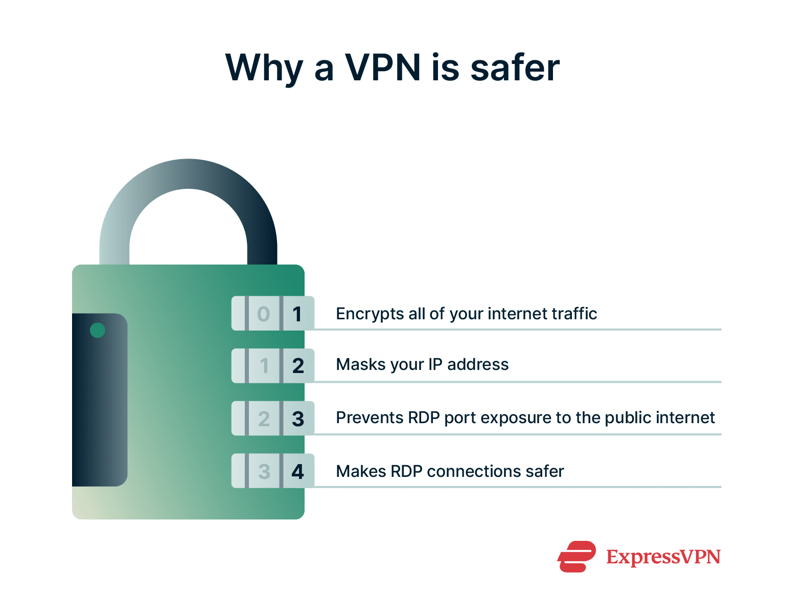 Infographic showing why a VPN is safer than RDP.