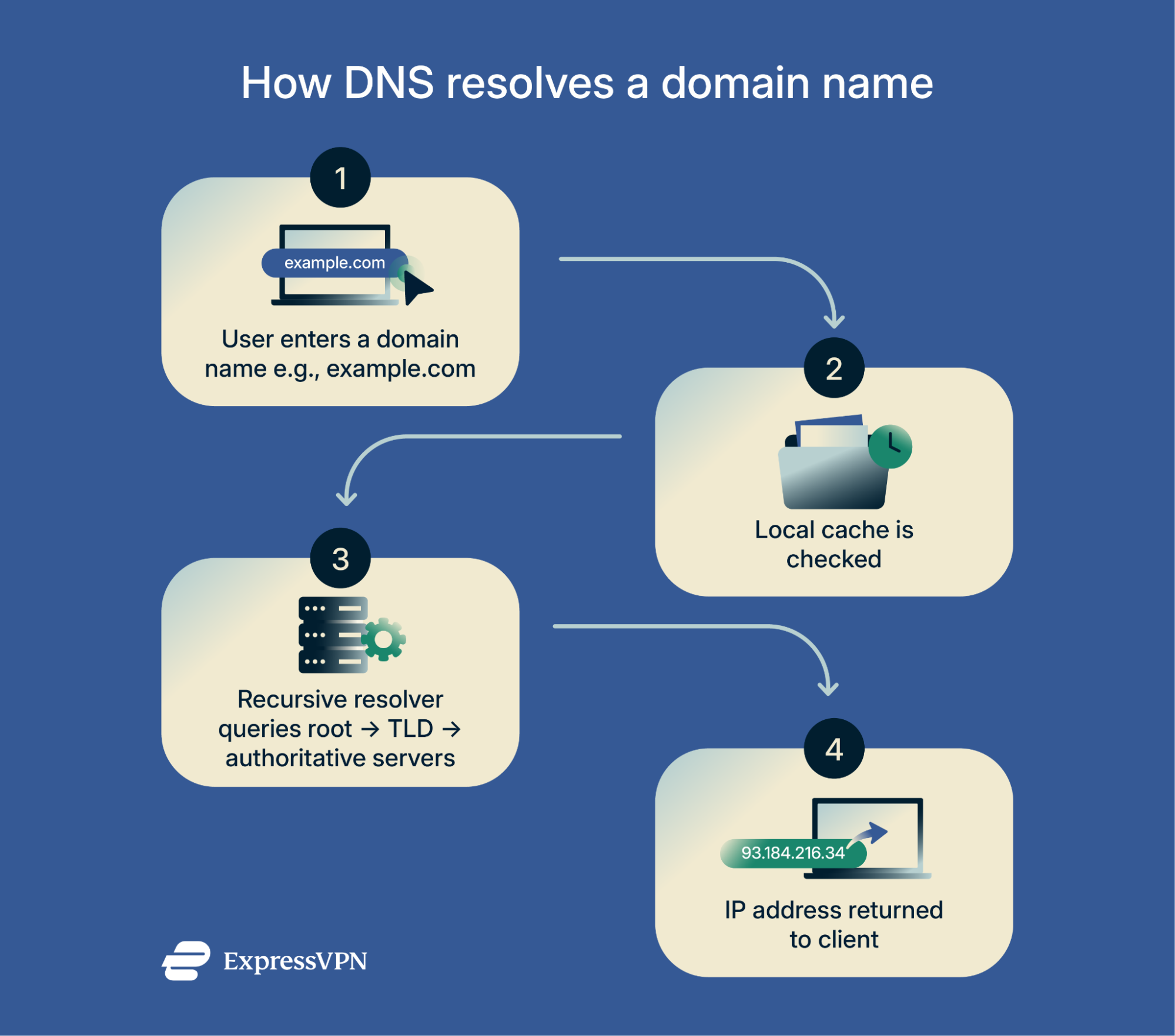 Flowchart showing how DNS resolves a domain name.