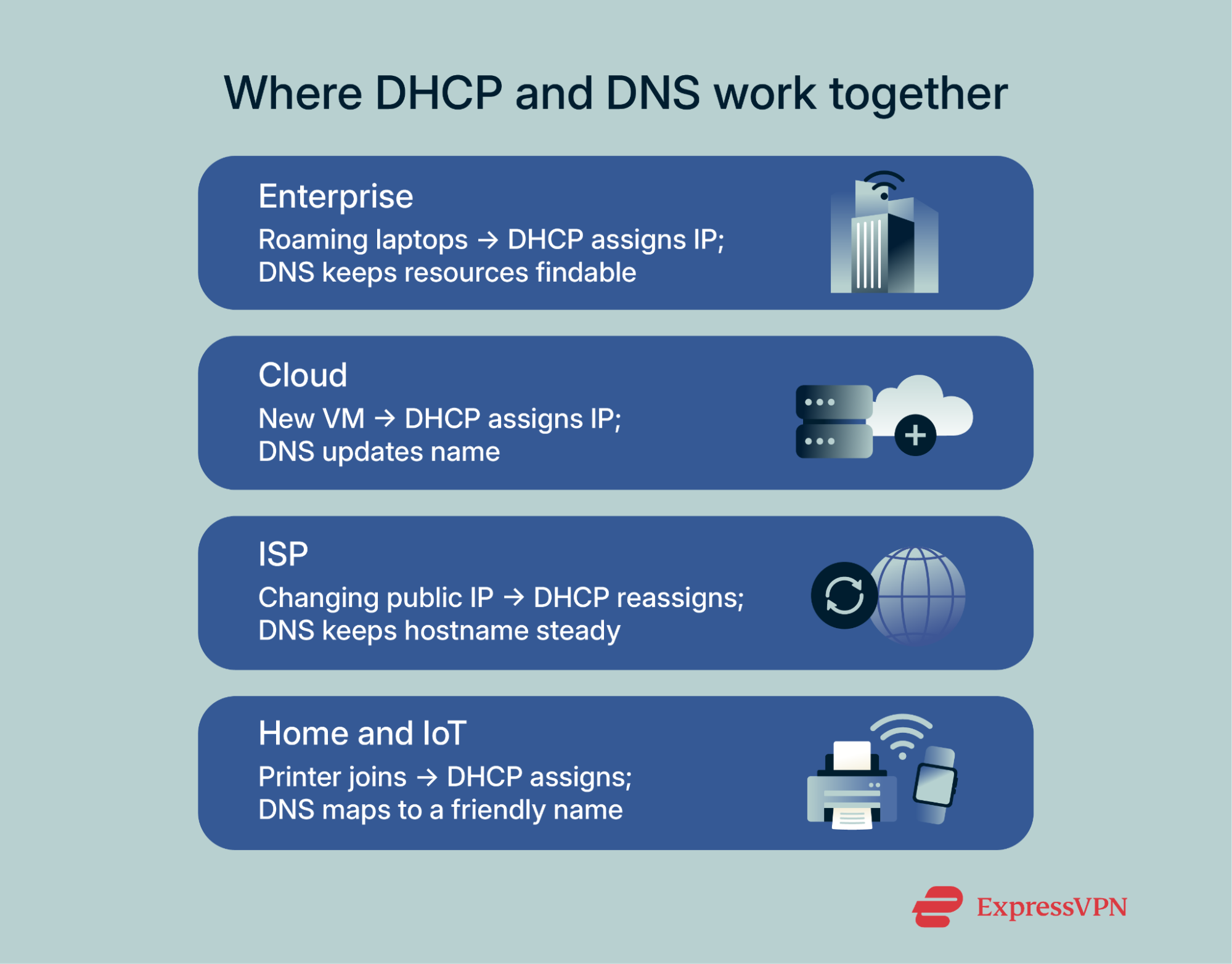 Infographic describing where DHCP and DNS work together.