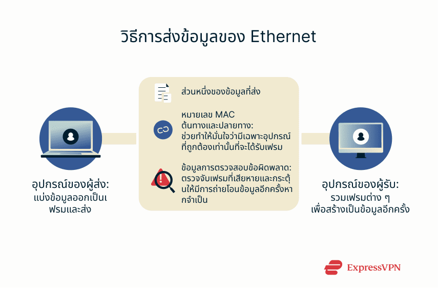 A flowchart showing how Ethernet transmits information