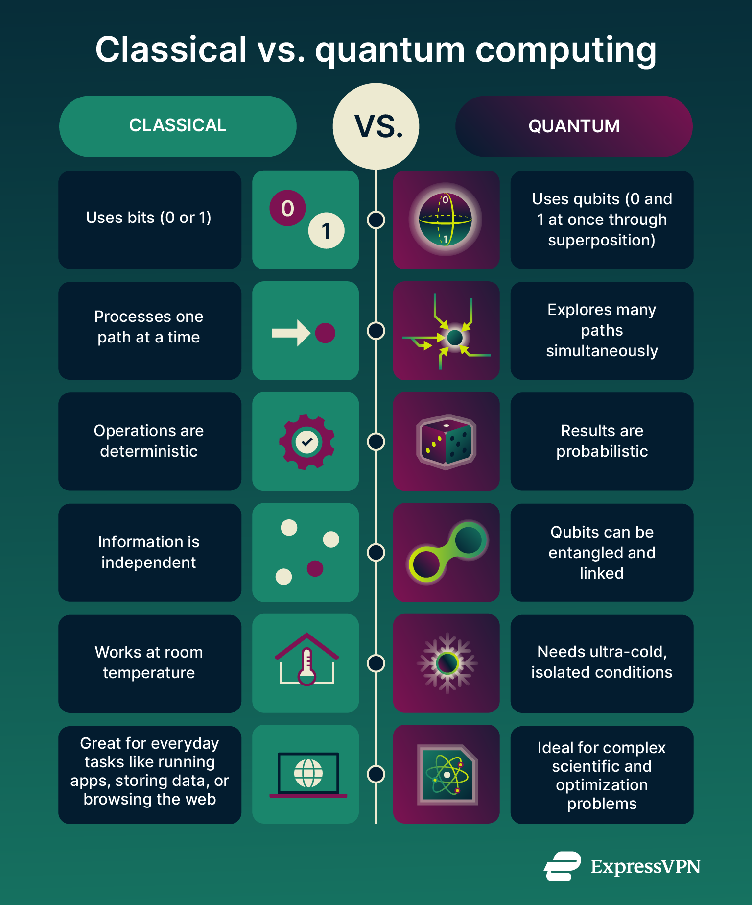 Classical vs. quantum computing comparison.