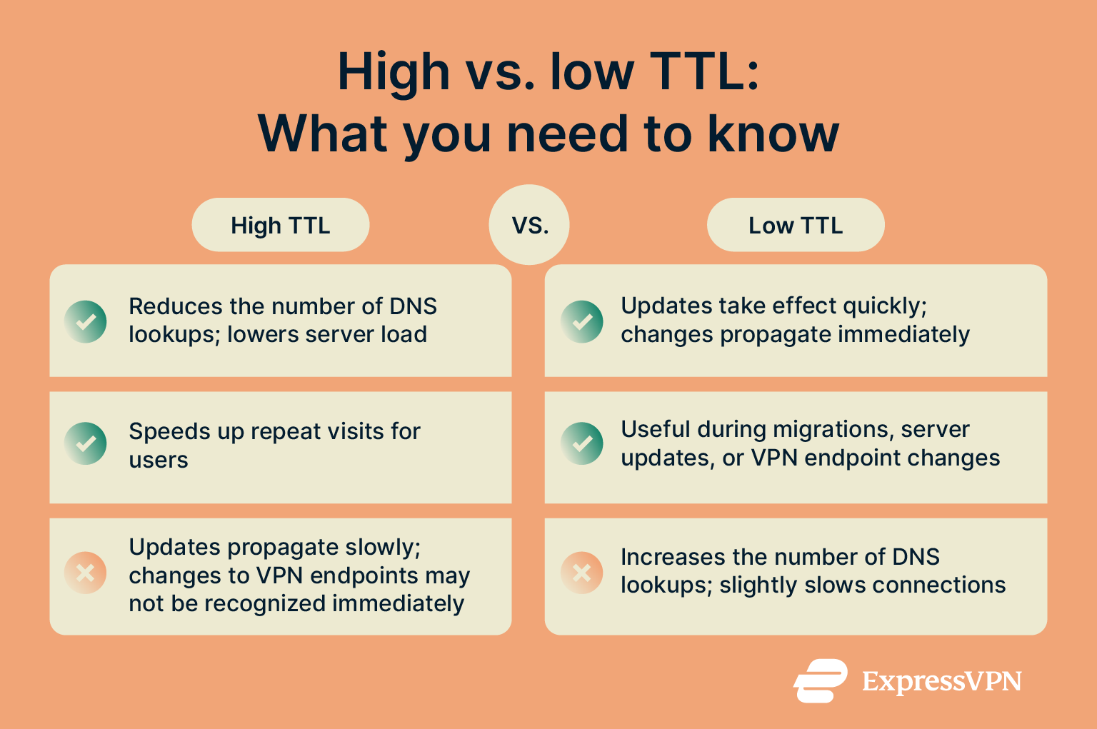 A quick summary of the pros and cons of high vs low TTL.